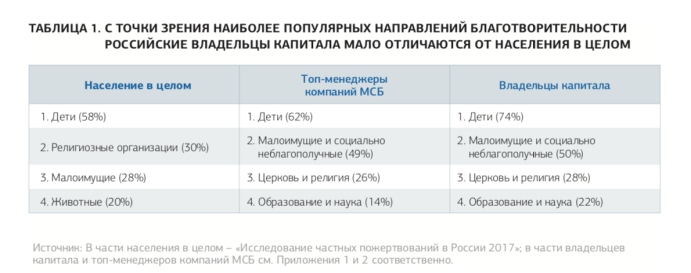 18 цифр года: главные исследования благотворительности в 2018 году  