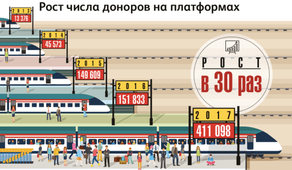 18 цифр года: главные исследования благотворительности в 2018 году  